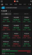 A股收评：近3000只个股飘绿，三大指数集